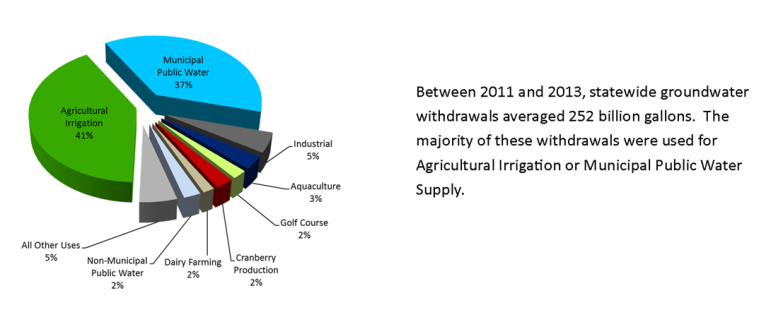 Groundwater usage in 2013